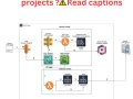 AWS S3 is not just storage. It’s the key to handling big data for companies like Netflix and Airbnb. ? Learn how S3 can scale your projects.. here in brief