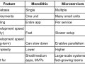 Monolithic vs Microservices: Choosing the Right Architecture for Your Application