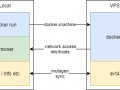 Seamless Docker Dev Environment on a VPS