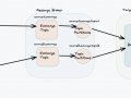 Spring Cloud Streams With Functional Programming Model