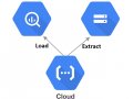 Ingest data from GCS to BQ using Cloud Functions.