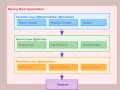 Top 22 Spring Boot Interview Questions and Answers for 2 to 5 Years Experienced Developers