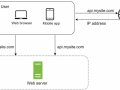 Designing Scalable Systems: A Guide for Engineers