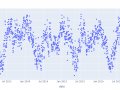 How To Deal With Time Series Using Pandas and Plotly Express