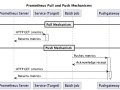 Prometheus: A Deep Dive into Push and Pull Methods of Gathering Metrics