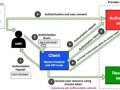 How to Setup Google Authentication — Step by Step