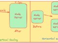 Horizontal vs. Vertical Scaling in Node.js: The Ultimate Showdown for Performance Dominance