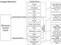 Penerapan Socket API : mengembangan web server sederhana