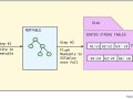 How NoSQL Databases Speed-Up Write-Heavy Workloads?