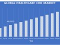 Healthcare Contract Research Organization Market: Information by Type of Services (Drug Discovery), Therapeutic Areas (Oncology), End-User (Pharmaceutical), and Region — Forecast till 2029