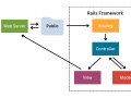 Pengantar Ruby on Rails — Apa itu Rails dan Perbedaannya dengan Spring dan Gin
