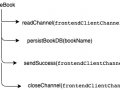 Evolving From Imperative Programming To Reactive Streaming