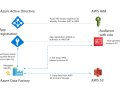How to Connect Azure AD Managed Identities to AWS Resources