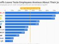 TECH LAYOFFS SURGE.
