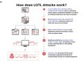 Living Off the Land (LotL) Attacks: The Silent Cyber Threat