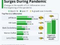 U.S. Billionaire Wealth Surged During the Pandemic