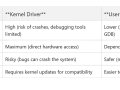 Linux-1–0: When to Write a Kernel Driver vs. a User-Space Application: A Practical Guide