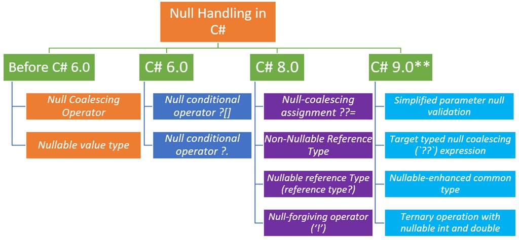 C nullable types. Какие типы nullable. null check operator used on a null value.