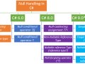C# Null Handling Techniques for Better Code