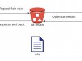 How to Transform Data with AWS Object Lambda