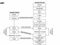 Penerapan Socket API : Komunikasi Data Sederhana & Analogi