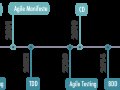 Software Development Trend ⇒ Continuous Testing