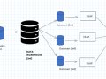 Hybrid Data Architecture & Migration Challenges