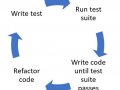 The Advantages of Test-Driven Development(TDD)