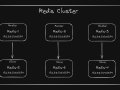 Basic Docker Compose and Build a Redis Cluster with Docker Compose