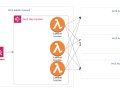 Event Driven Architecture: AWS Account baselining