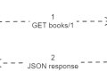 REST API — An Introduction