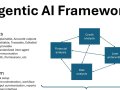 Agentic AI: The Future of Smart Automation and Fast Profit Growth