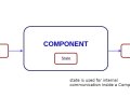Advance State Management in React js