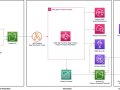 Improving Forecast Accuracy with Machine Learning on AWS: A Terraform Deployment Guide