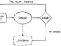 You May Know This Design Pattern In Python, But When To Use It?