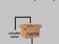 Variables in Programming and How they Work