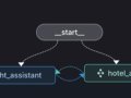 How LangGraph Swarm Enhances AI-Powered Flight and Hotel Reservations. A Step By Step Guide