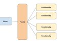 Simplifying Complexity: The Facade Design Pattern