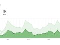 My 3-Month Medium Growth Journey