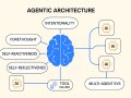 Understanding Agent Architecture: The Brain Behind Autonomous AI Agents