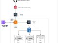 Building a Full Stack React App: Integrating AWS Cognito + Lambda + RDS(MySQL) + Amplify + API Gateway