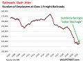 After Slashing 33% of Workers in 6 Years, Railroads Complain of Labor Shortages
