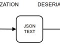 초보개발자의 고성능 JSON 직렬화를 위한 FastJson2와 Vector API