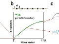 Rationalizing phonon dispersion: an efficient and precise prediction of lattice thermal conductivity