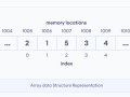 Data Structures and Algorithms: An Introductory Look at Data Structures
