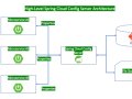 Top 15 Spring Cloud Interview Questions and Answers