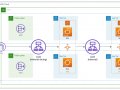 AWS — Application Load Balancer (ALB) Overview