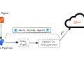Build CI/CD for your UIPath Cross platform Projects — Part I