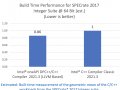 Intel C/C++ compilers complete adoption of LLVM