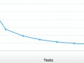 TDD with Spring Boot Rest Application